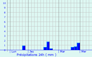 Graphique des précipitations prvues pour Bzu-Saint-loi