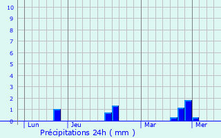 Graphique des précipitations prvues pour Venables