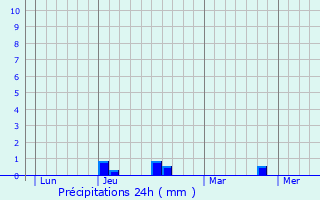 Graphique des précipitations prvues pour Laps