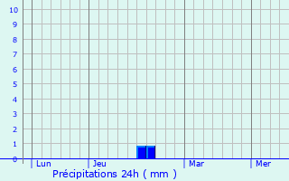 Graphique des précipitations prvues pour Labouheyre