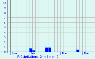 Graphique des précipitations prvues pour Meilhaud