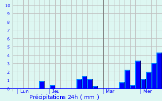 Graphique des précipitations prvues pour Cormons