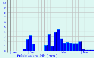 Graphique des précipitations prvues pour Saint-Chaffrey