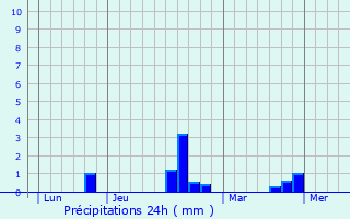 Graphique des précipitations prvues pour Domart-sur-la-Luce