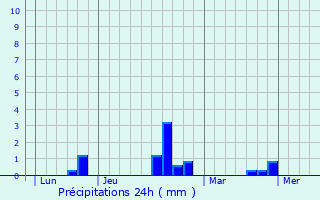 Graphique des précipitations prvues pour Mricourt-l