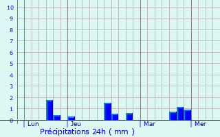 Graphique des précipitations prvues pour Noyelles-en-Chausse