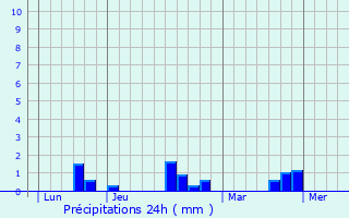 Graphique des précipitations prvues pour Domlger-Longvillers