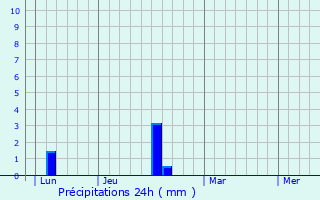 Graphique des précipitations prvues pour Bondy