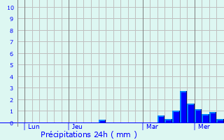 Graphique des précipitations prvues pour Montreuil-sur-Thonnance