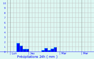Graphique des précipitations prvues pour Ichtegem