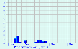Graphique des précipitations prvues pour Zuytpeene