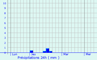 Graphique des précipitations prvues pour Peschadoires