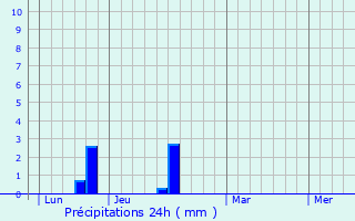 Graphique des précipitations prvues pour Fourneville