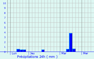 Graphique des précipitations prvues pour Arzal