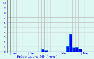 Graphique des précipitations prvues pour Saint-Erblon