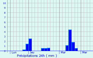 Graphique des précipitations prvues pour Montreuil-des-Landes