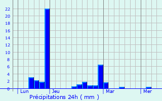 Graphique des précipitations prvues pour Uzay-le-Venon