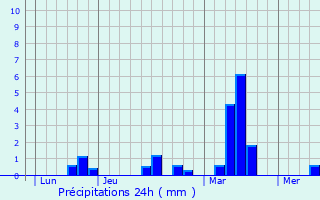 Graphique des précipitations prvues pour Trvires