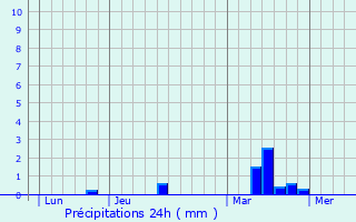 Graphique des précipitations prvues pour Muel