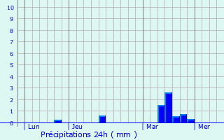 Graphique des précipitations prvues pour Saint-Maugan