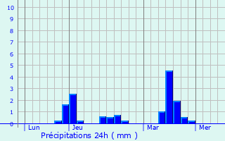 Graphique des précipitations prvues pour Chtillon-en-Vendelais