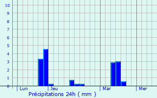 Graphique des précipitations prvues pour Ploubalay