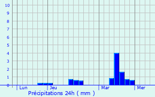 Graphique des précipitations prvues pour Montreuil-sous-Prouse