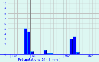 Graphique des précipitations prvues pour Chteauneuf-d