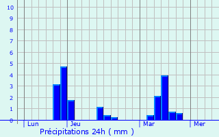 Graphique des précipitations prvues pour Saint-Aubin-d