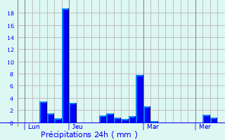 Graphique des précipitations prvues pour Lissay-Lochy