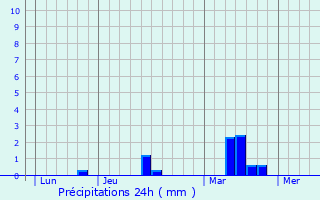 Graphique des précipitations prvues pour Saint-Jouan-de-l