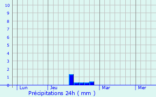 Graphique des précipitations prvues pour Montceau-et-charnant