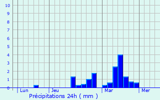 Graphique des précipitations prvues pour Calais