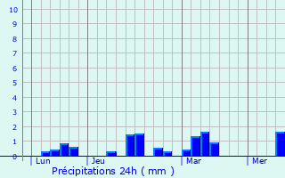 Graphique des précipitations prvues pour Fermanville
