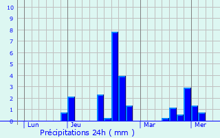 Graphique des précipitations prvues pour Frugres-les-Mines