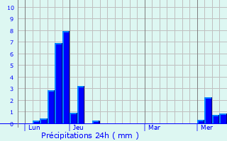Graphique des précipitations prvues pour Chainaz-les-Frasses