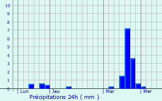 Graphique des précipitations prvues pour Pommiers