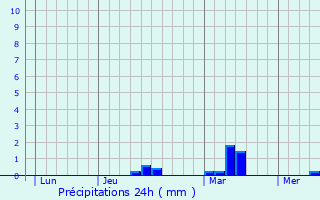 Graphique des précipitations prvues pour le-de-Brhat