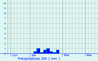Graphique des précipitations prvues pour Montaigut