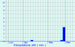 Graphique des précipitations prvues pour Larcat