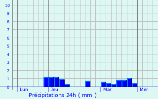Graphique des précipitations prvues pour Chne-Sec