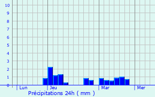 Graphique des précipitations prvues pour Trnal