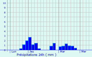 Graphique des précipitations prvues pour Vescles
