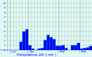 Graphique des précipitations prvues pour Trbrivan