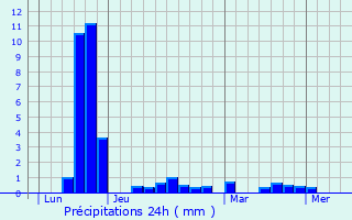 Graphique des précipitations prvues pour La Forest-Landerneau