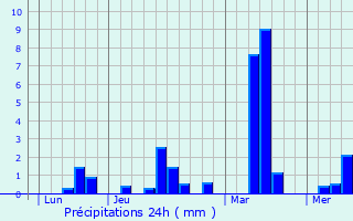 Graphique des précipitations prvues pour Annoville