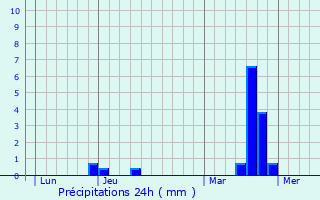 Graphique des précipitations prvues pour Cuiry-ls-Chaudardes