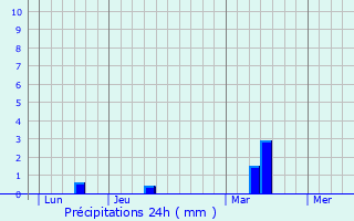 Graphique des précipitations prvues pour Landvant