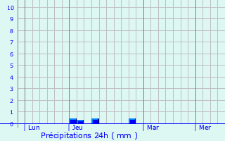 Graphique des précipitations prvues pour Savigny-en-Sancerre