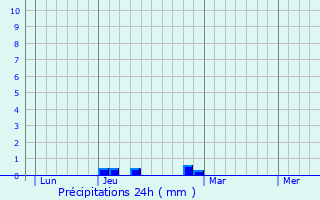 Graphique des précipitations prvues pour Dampierre-en-Crot